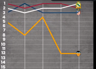 La gràfica que mostra l’evolució en lliga del València des de 1990